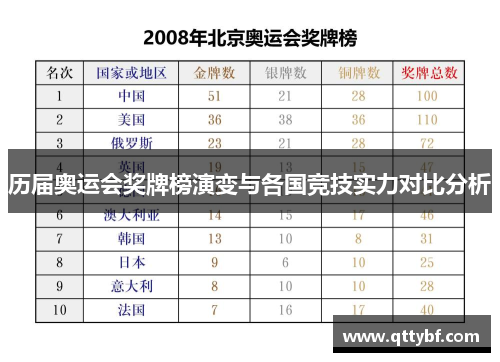 历届奥运会奖牌榜演变与各国竞技实力对比分析